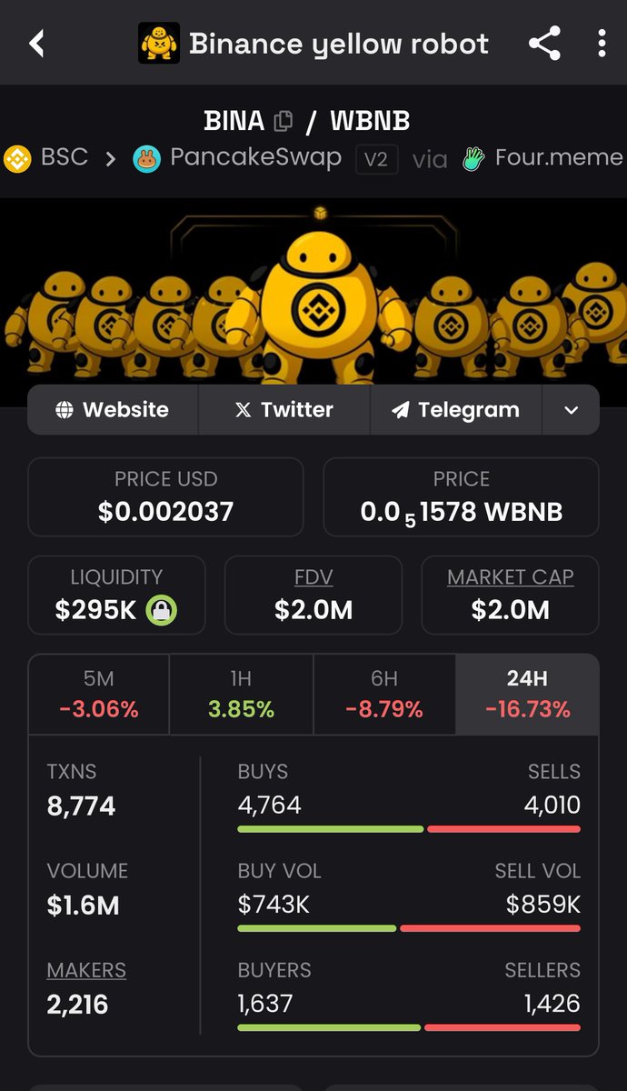 Crypto_pointer0's tweet image. I'm giving you $BINA at 2m MC, Trust me it has potential of hitting 100m MC soon.
It has demonstrated resilient even during the dip...
Let's meet at 100m MC.
Retweet if you're a believer..
0x0c5429E9dd1362bfb55c31c01B7f0f38f5f64444
@JamesWynnReal #Binance