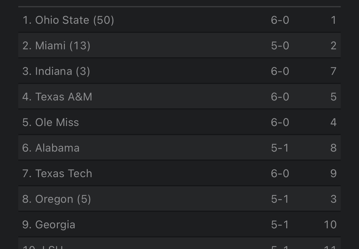 kyletaber44's tweet photo. Who TF were the 5 people who voted Oregon as #1? Make it make sense https://t.co/nHXNOq1yN3