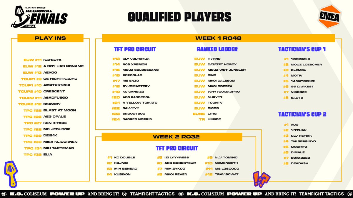 Meet the 60 tacticians who'll battle it out in the #TFTEsportsEMEA Regional Finals!

PLAY-INS 📈
• Bottom 8 TPC 
• Top 13-16 Ranked Ladder
• Top 9-10 of Each Tactician's Cup

WEEK 1 📅
• Tactician's Cups top scorers
• Ranked Ladder Points earners
• Top 13-24 TPC
• Top 8