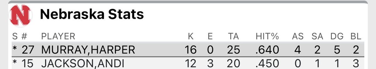 Andi and Harper definitely put Nebraska on their backs today. 
An OH hitting .640 is INSANE 🤯