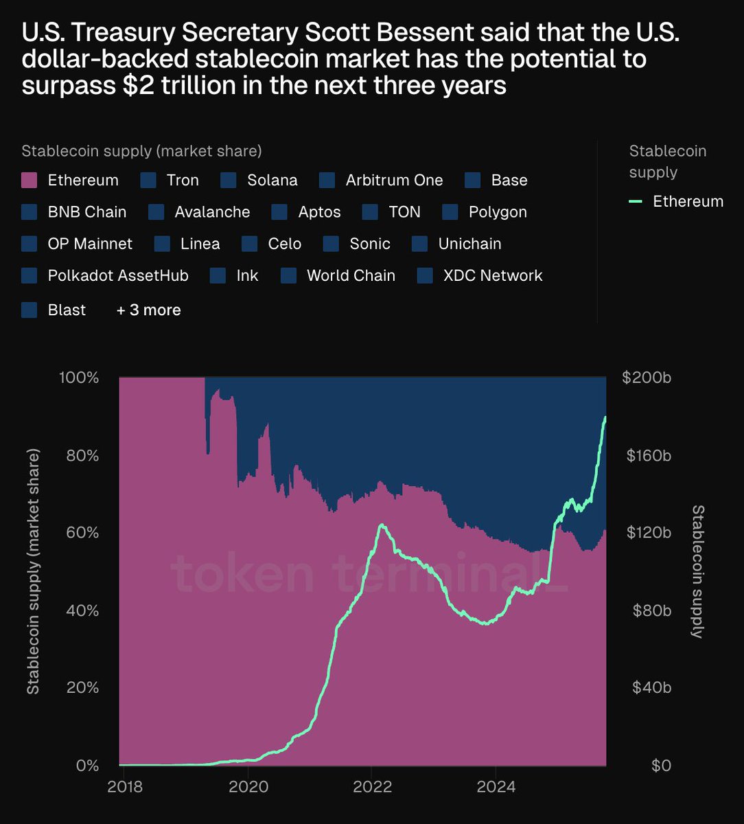 Chart showing stablecoin supply market share and growth over time