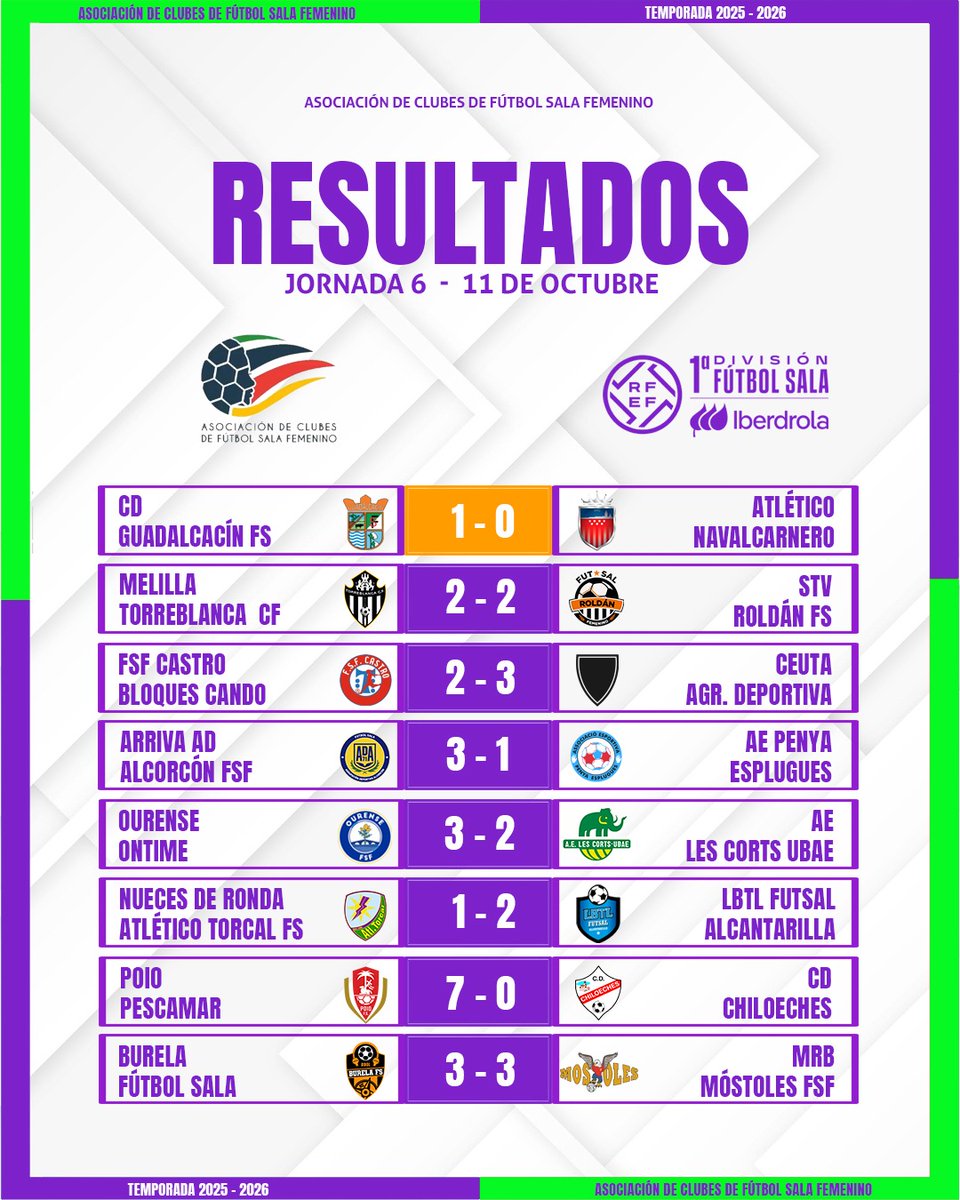 📊Resultados Jornada 6 | Primera División Fútbol Sala Iberdrola 
⬇️⬇️⬇️⬇️⬇️⬇️⬇️⬇️⬇️⬇️⬇️⬇️⬇️⬇️