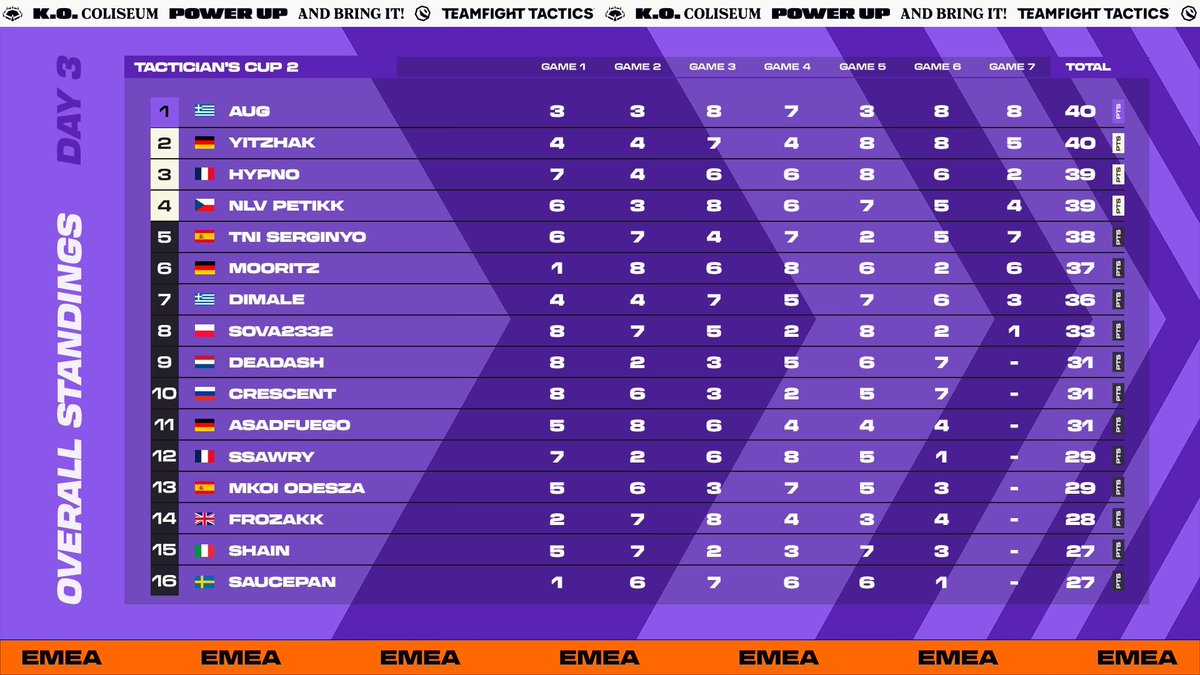 I TRIED SO HARD, AND GO SO FAR, BUT IN THE END, IT DIDNT EVEN MATTER   

Ended up #21 in my first cup experience, overall it was much more difficult than I anticipated, lots of nerves(imposter syndrome) and autopiloted/played too safe in many ways  

STILL PROUD OF THE RUN and of