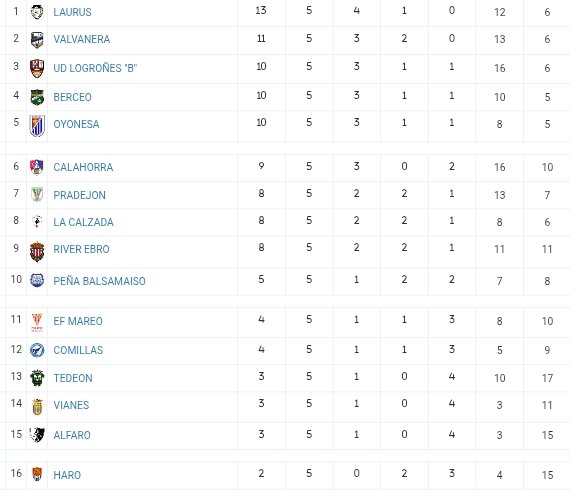 Clasificación del grupo V de juvenil nacional. J5

<a href="/infolaurus/">AD Laurus</a>, líder en puesto de ascenso a JDH.

<a href="/cdalfaro/">C.D. Alfaro</a> y <a href="/HaroDeportivo/">Haro Deportivo</a> en puesto de descenso a primera juvenil.