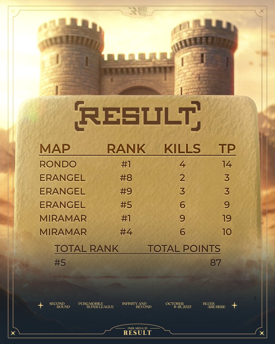 نتائج اليوم الثاني من الجولة الثانية في بطولة PMSL MENA 💙

منافسة قوية وأداء يثبت إن أبطالنا ما يعرفون المستحيل 🙌🏻