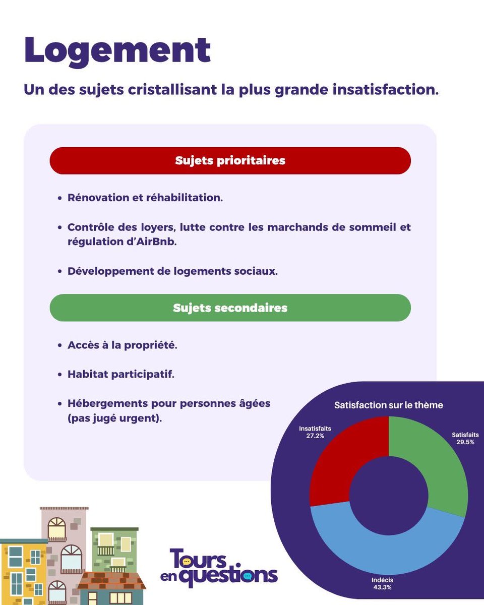 THÈME 1 : LE LOGEMENT
À Tours, 2 500 personnes n’ont pas de logement attitré…
Parce que “un toit, c’est un droit !”, il est urgent d’agir.
#Tours #Municipales2026 #logement #LFI