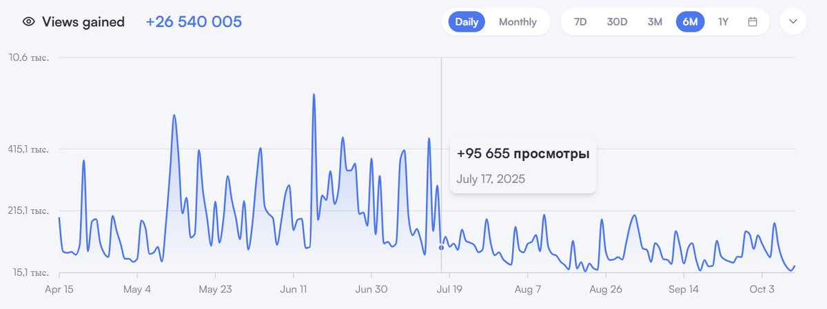 Решил посмотреть, что там происходит у Ивана Жданова с его собственным ютуб-каналом и обнаружил забавное. Начиная с 17 июля просмотры на канале резко падают. 

Напомню, что 16 июля как раз вышла новость о том, что Жданова уволили из ФБК. 

Как вы думаете, с чем это связано?