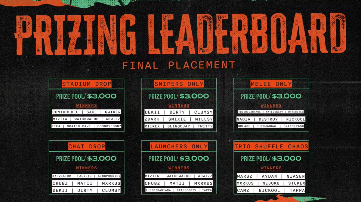 Made $2400 as a team in the <a href="/WzTotalFrenzy/">Call of Duty: Warzone Total Frenzy</a> Fortune and Fame placing 2nd in the stadium drop and 1st in launchers only w/ <a href="/abWizz_/">ONIC Wizz</a> <a href="/Mizi_TW/">MiziTW</a>