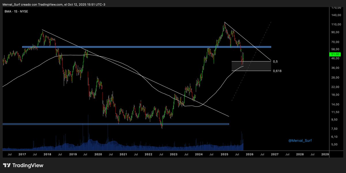 Surfeando el Merval tweet media
