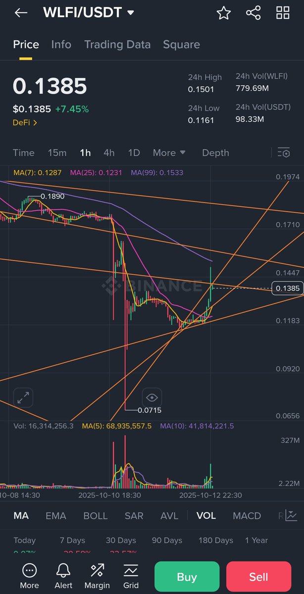 Very soon you will see upsides movements 🦅bounce back to high very soon 🔜 

🚀 #WLFI showing breakout strength!
Price rebounds from $0.118 support, now eyeing resistance at $0.144–$0.153 💥

If bulls hold momentum, next targets:
🎯 $0.171 → $0.189 zone incoming!

Volume rising