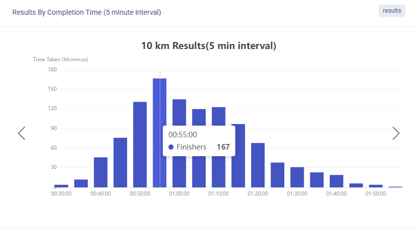 FinlineInsights's tweet photo. The #SilverQueen10km results are now available.
#runnng #CapeTown #capetownmarathon

https://t.co/ywrLx6c90b https://t.co/kuQ35FjoCJ