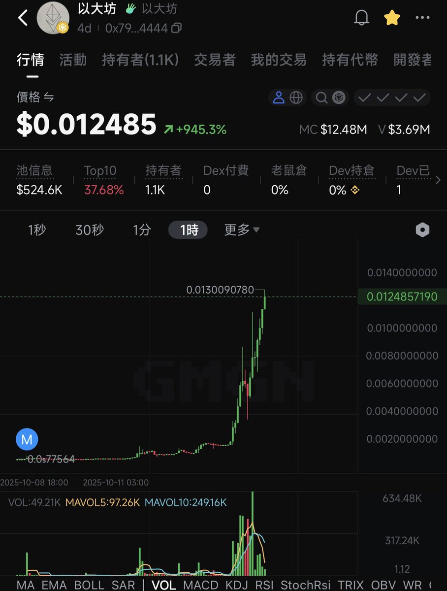 marscrypto_'s tweet photo. 13M 以大坊 
10k-13M
130000%
1300倍 
-

 有人問我：「以大坊」歸零了怎麼辦？

我反問他：
你每天上班，拿著固定薪水，
你的財富難道不也是在相對歸零嗎？
一個是慢慢歸零，一個是奔向無限。我選擇後者。

 #賭徒心理 #人生投資 #以大坊 #以大坊基金會提供世界每一個人平等的入場卷 https://t.co/rQexOJkw3Y