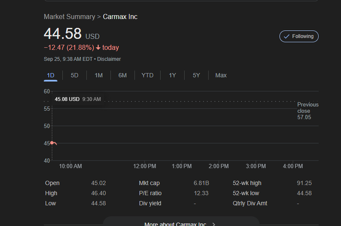 $KMX Misses Estimates as Fiscal Q2 Earnings, Revenue Decline CarMax ($KMX) posted fiscal Q2 earnings of $0.64 per diluted share, down from $0.85 in the same quarter last year and well below the $1.01 consensus estimate from FactSet.