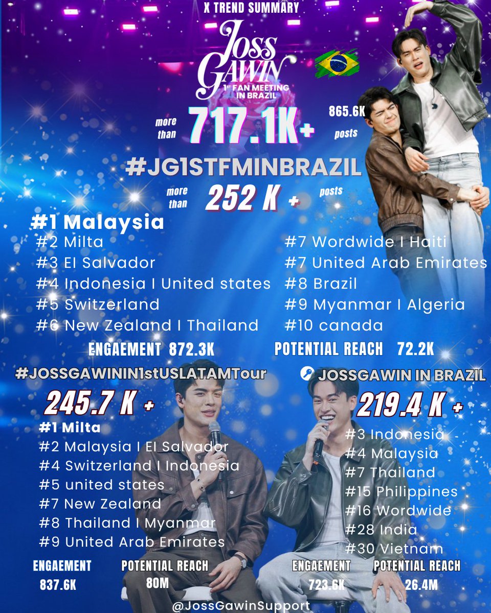 JOSSGAWINSP's tweet image. ขอบคุณแฟน #จอสกวิน ที่ร่วมปั่นเทรนด์ ด้วยการต้อนรับอย่างอบอุ่น ส่งให้ยอดรวมไปถึง 717.1K และติดเทรนด์ในหลายประเทศทั่วโลก 
Huge thanks to #JossGawin fans &amp;amp; our fiery Brazilian fam for the warm welcome!  #JG1STFMINBRAZIL hit 717.1K and trended worldwide!❤️💜
#JOSSGAWIN1stUSLATAMTour