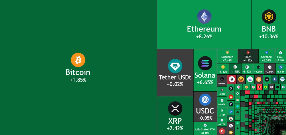 xrpaldia's tweet image. ÚLTIMA HORA:
$220,000,000,000 han regresado al mercado de criptomonedas después del colapso 10/10.