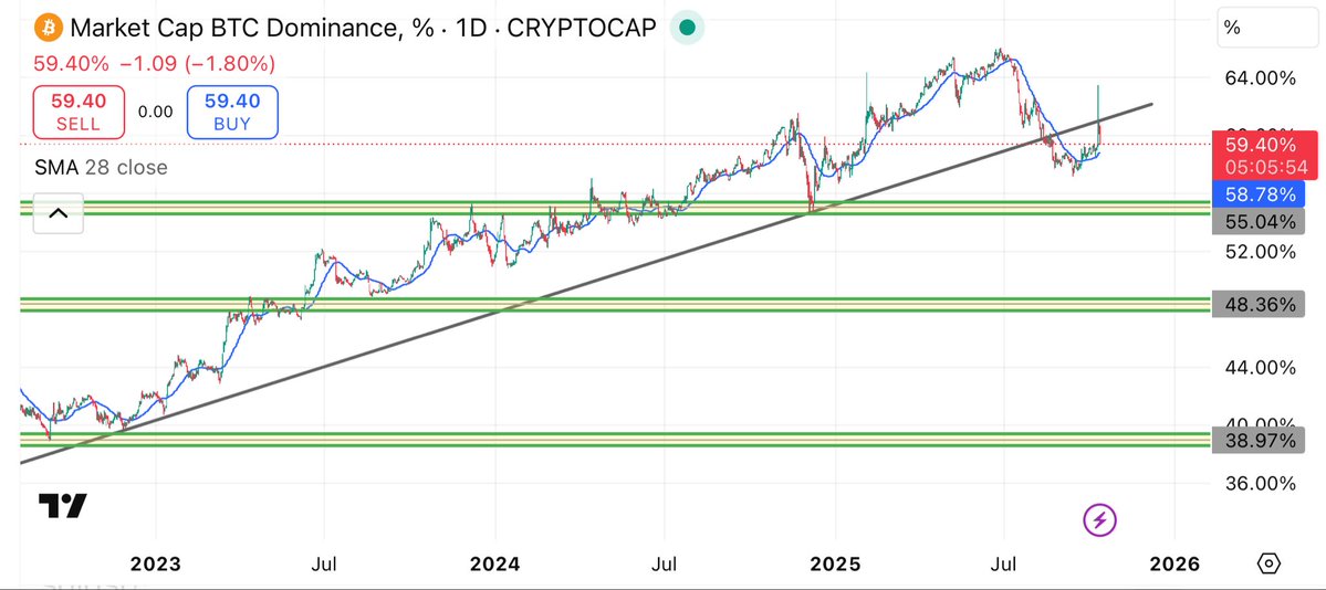 Alek_crypto's tweet image. #Bitcoin dominance is going to hell soon #Altseason2025 👀