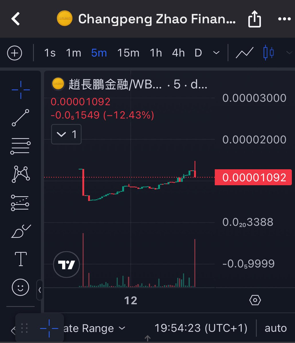 unclebobcrypto's tweet photo. $CZFI | BSC

Quietly building behind the curtains 👀
No marketing yet - that’s coming - but already showing a solid up-trend. Still sub-50K MC and ticking up nicely.

With Chinese season on BSC minting millionaires daily, this one feels like a proper throwback - reflections straight to your wallet, like the OG 2021 days.

Just buy, hold, and let the mechanics cook.
Who doesn’t love a bit of free money? 💸

📊 https://t.co/RJoOdBezW3