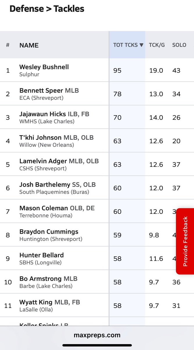 8th in the state for the top 10 for leaders in tackles!!!
#Gottakeepworking #AGTG