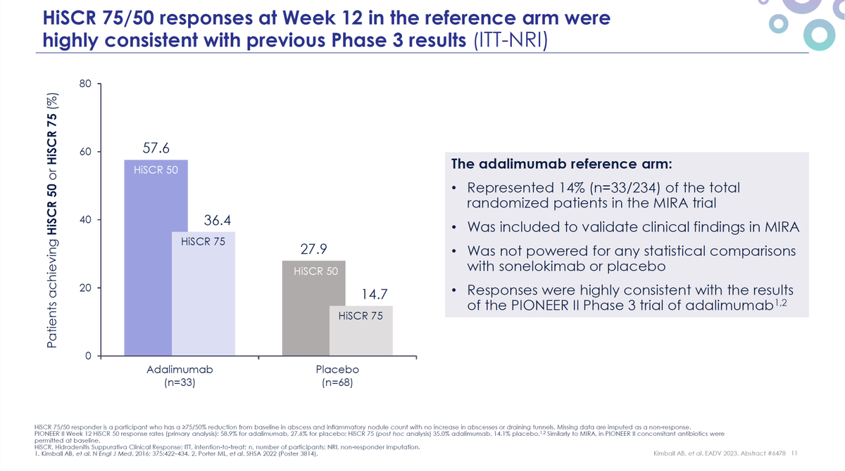 estcon1's tweet photo. @financebully Thanks! It's in their MIRA presentation.  I didn't expect one arm trial to fail.. should have considered a scenario for that. In hindsight, the BMKZ drop from phase 2 -> 3 was the biggest signal that a <20% outcome was more likely. https://t.co/kzt5ZXt56b