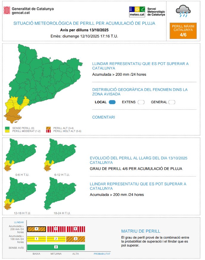 mauri_francesc's tweet image. Màxima precaució en les pròximes 24 hores! Avís @meteocat màxim 6 sobre 6 intensitat torrencial al Baix Ebre i Montsià. A més del que ha caigut es podrien sumar més de 200 mm afegits. Situació de risc per les persones! Feu cas a equips emergències! @3CatInfoelTemps