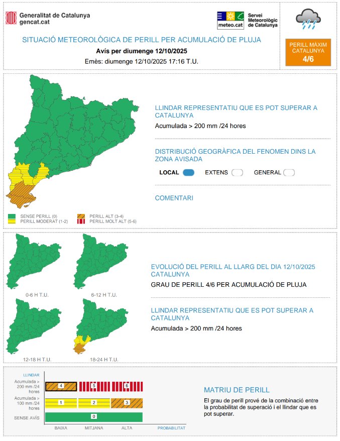 mauri_francesc's tweet image. Màxima precaució en les pròximes 24 hores! Avís @meteocat màxim 6 sobre 6 intensitat torrencial al Baix Ebre i Montsià. A més del que ha caigut es podrien sumar més de 200 mm afegits. Situació de risc per les persones! Feu cas a equips emergències! @3CatInfoelTemps