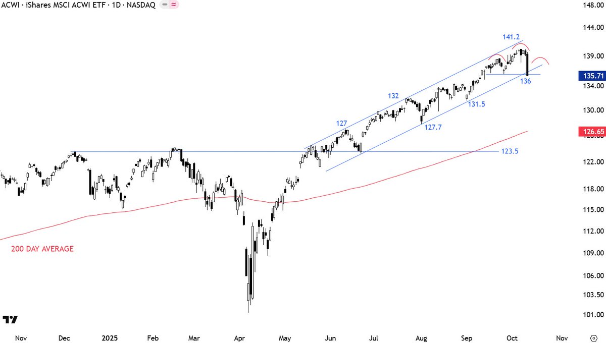 TechCharts's tweet image. Markets can rebound this week. I don't think it will be buy buy buy...
Calmly I will monitor the Global Equities with this possibility. A weak rebound can form the right shoulder of a possible H&S top (short-term) and can continue the reversion to the mean. In other words,…