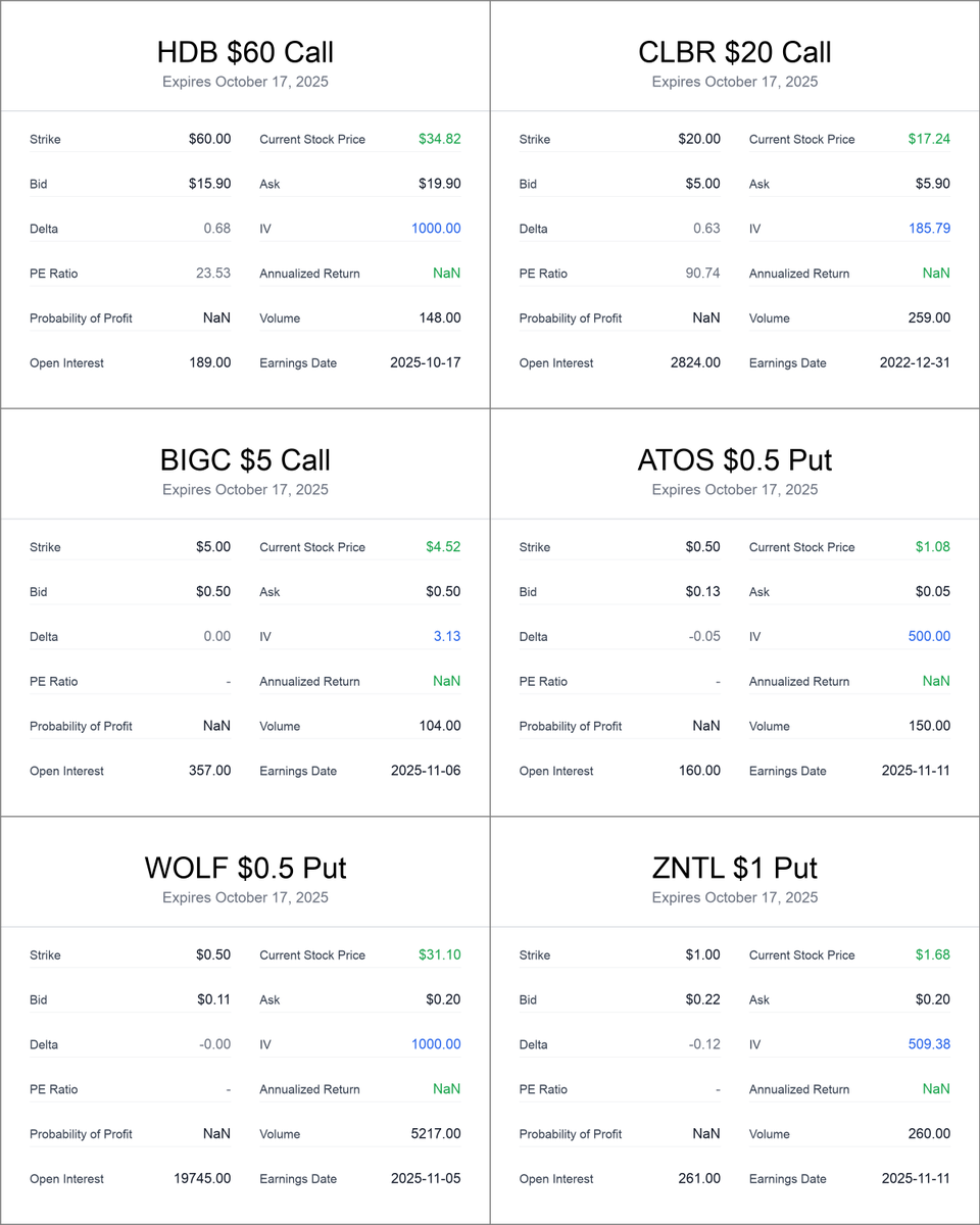 wheel_options's tweet photo. Here are some High Premium Yield tickers I am tracking:
๐High Premium Yield Calls:
$HDB:1000.0%
$CLBR:185.791%
$BIGC:3.12597%
๐High Premium Yield Puts:
$ATOS:500.0%
$WOLF:1000.0%
$ZNTL:509.375%
Check out the source: https://t.co/K2puza3czF
#SellingOptions https://t.co/yEZNEHrq6Y