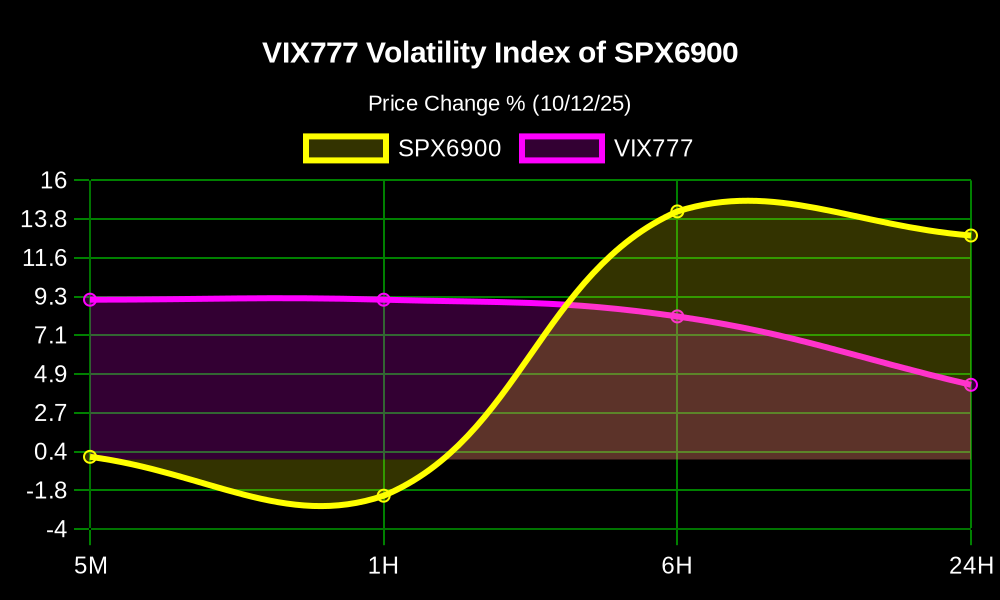 vix777alerts's tweet photo. 💹🧲🎰 High Volatility Alert! 💹🧲🎰 

The Volatility Index #VIX777 $VIX of the #SPX6900 $SPX is up 4.28% in the last 24 hours!

💰 Price: $0.0001064
💎 MC: $95.44K
💧 LP: $49.99K
📊 Volume 24H: $1.32K

@vix777ETH 🎰 https://t.co/tP1xLXarPC