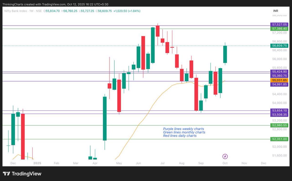 ThinkingCharts's tweet image. #INDEX 📈
#NIFTY 24285
#BANKNIFTY 56609

#AskThinkingcharts 🔖

DETAILED EXPLANATION 📖✍️📝

#Banknifty
💹 a good strong breakout of consolidation on banknifty slight cool down and retrenchment can be expected on higher side move for 57171 area possible on day high break
If…