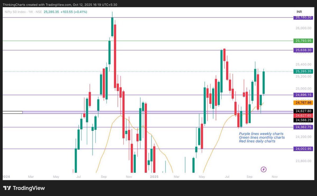 ThinkingCharts's tweet image. #INDEX 📈
#NIFTY 24285
#BANKNIFTY 56609

#AskThinkingcharts 🔖

DETAILED EXPLANATION 📖✍️📝

#Banknifty
💹 a good strong breakout of consolidation on banknifty slight cool down and retrenchment can be expected on higher side move for 57171 area possible on day high break
If…