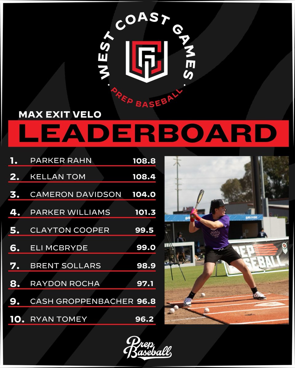 West Coast Games: Max Exit Velo 💥

A look at the top exit velocities from Arizona players at the 2025 𝐖𝐞𝐬𝐭 𝐂𝐨𝐚𝐬𝐭 𝐆𝐚𝐦𝐞𝐬. Click the link below to view the full data dive. #Beseen

🔗: loom.ly/azIIIbk // <a href="/prepbaseball/">Prep Baseball</a>