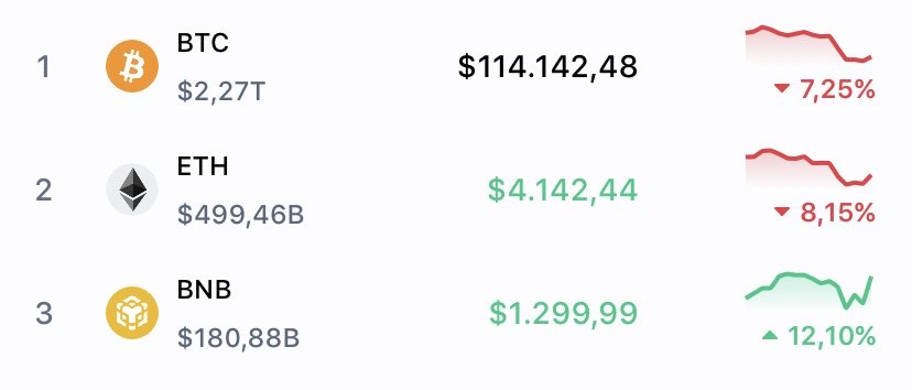 Not sure cz can post bnb is 3rd largest 
0xbeeb9b3cf5519f27b5c1f7fc1bcc5d88b0cd4444
This can pump
100x from here is 16Mn..one candle it can do 100x
