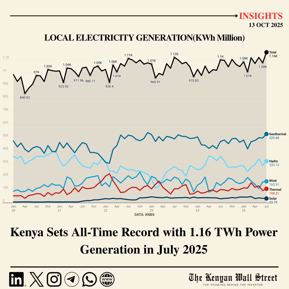 Kenya generated a record 1.16TWh of electricity in July 2025, the highest monthly total ever recorded.

Geothermal led with 529.5GWh, hydro 320.7GWh, and wind 165.5GWh.

Total generation for January–July 2025 reached 7.61TWh, up 2.3% YoY, with renewables contributing over 90% of