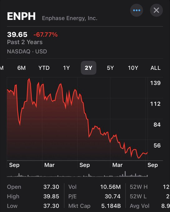 In honor of $ENPH being kicked out of the S&amp;P500 let’s revisit this letter from TJ Rodgers about about $ENVX short sellers where he highlighted the success of $ENPH as proof of his abilities to identify winners like $ENVX