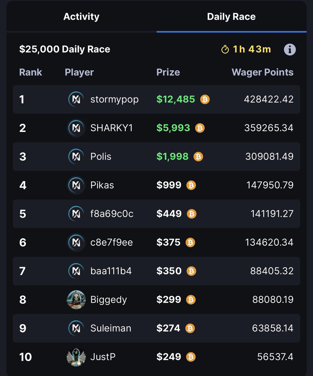 Chexxee's tweet image. Every casino talks about winning. Few can show it onchain

@MetaWin makes the prize logic verifiable: onchain raffles where draws are recorded, winners traceable, fairness auditable. $10M+ already rewarded tells a simple story you can read in the contracts, not in marketing

Then…