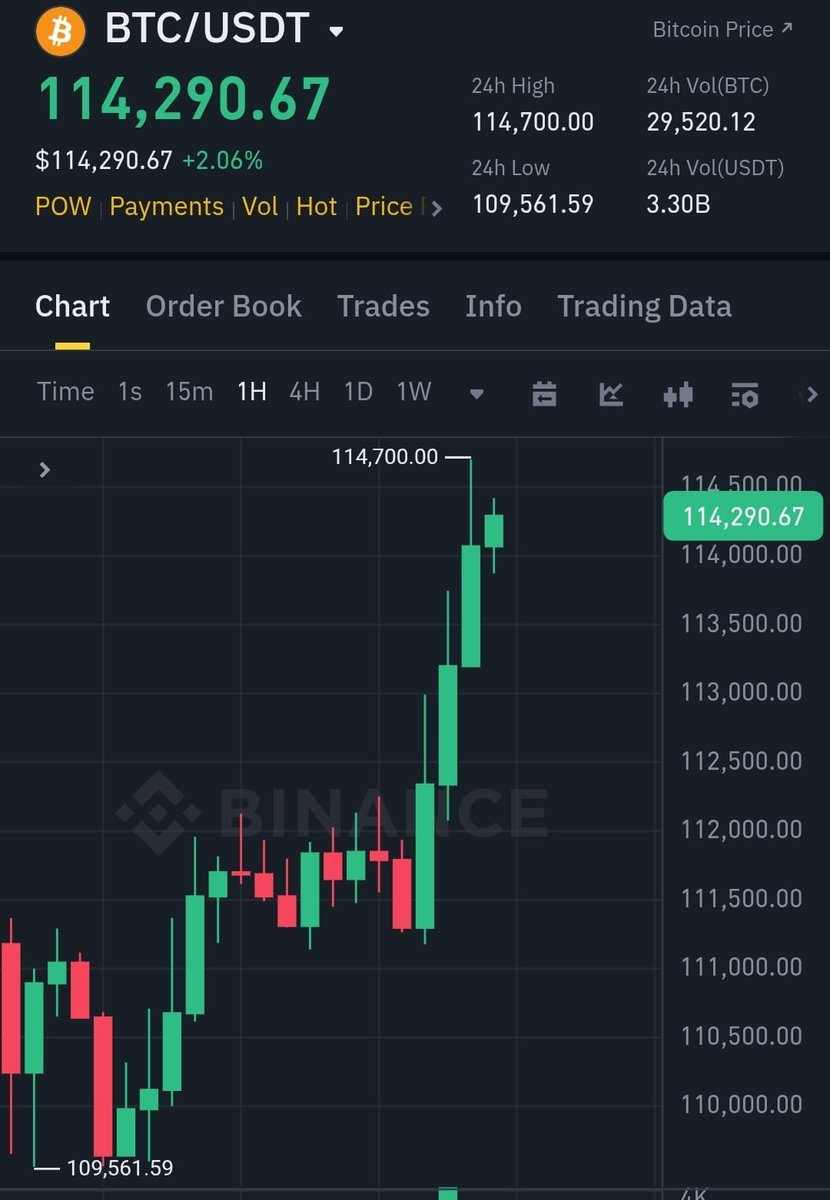 if $BTC goes to $115,000 today,I’ll give $50 to everyone that engages with this post