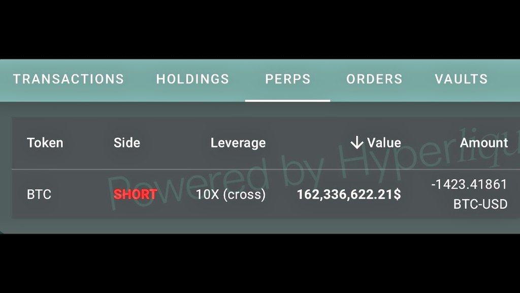 The markets are pure chaos right now.
$162M BTC short opened at 10x cross 

Everyone shared this short position but I don't think it's real. Must be fake news. #fake #news  #BTC #shorts