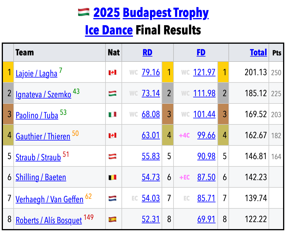 SkatingScores's tweet photo. 🇭🇺#BudapestTrophy 🟨Ice Dance • Final Results
https://t.co/GqLq86HE5J
🥇🇨🇦Lajoie / Lagha 201.13
🥈🇭🇺Ignateva / Szemko 185.12
🥉🇮🇹Paolino / Tuba 169.52
4.🇨🇦Gauthier / Thieren 162.67
5.🇦🇹Straub / Straub 146.81
6.🇧🇪Shilling / Baeten 142.23
7.🇳🇱Verhaegh / Van Geffen 139.74
8.🇪🇸Roberts / Alís Bosquet 122.22
