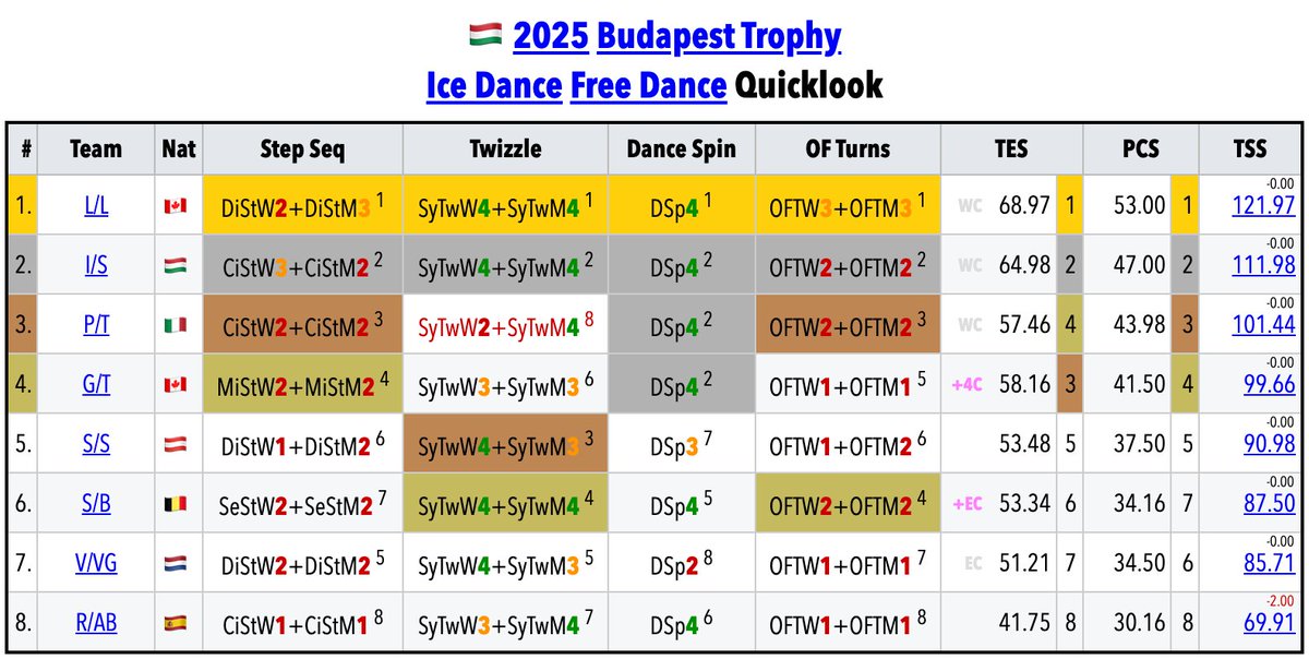 SkatingScores's tweet photo. 🇭🇺#BudapestTrophy 🟨FD • Quicklook
https://t.co/gYXjZAbGlL https://t.co/QOKHzE404B