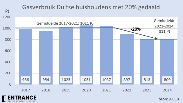 Ook in Duitsland is het aardgasverbruik door huishoudens sinds de gascrisis sterk gedaald. 
De DE belasting op aardgas voor huishoudens is veel lager dan die in NL.
#grafiekvandedag