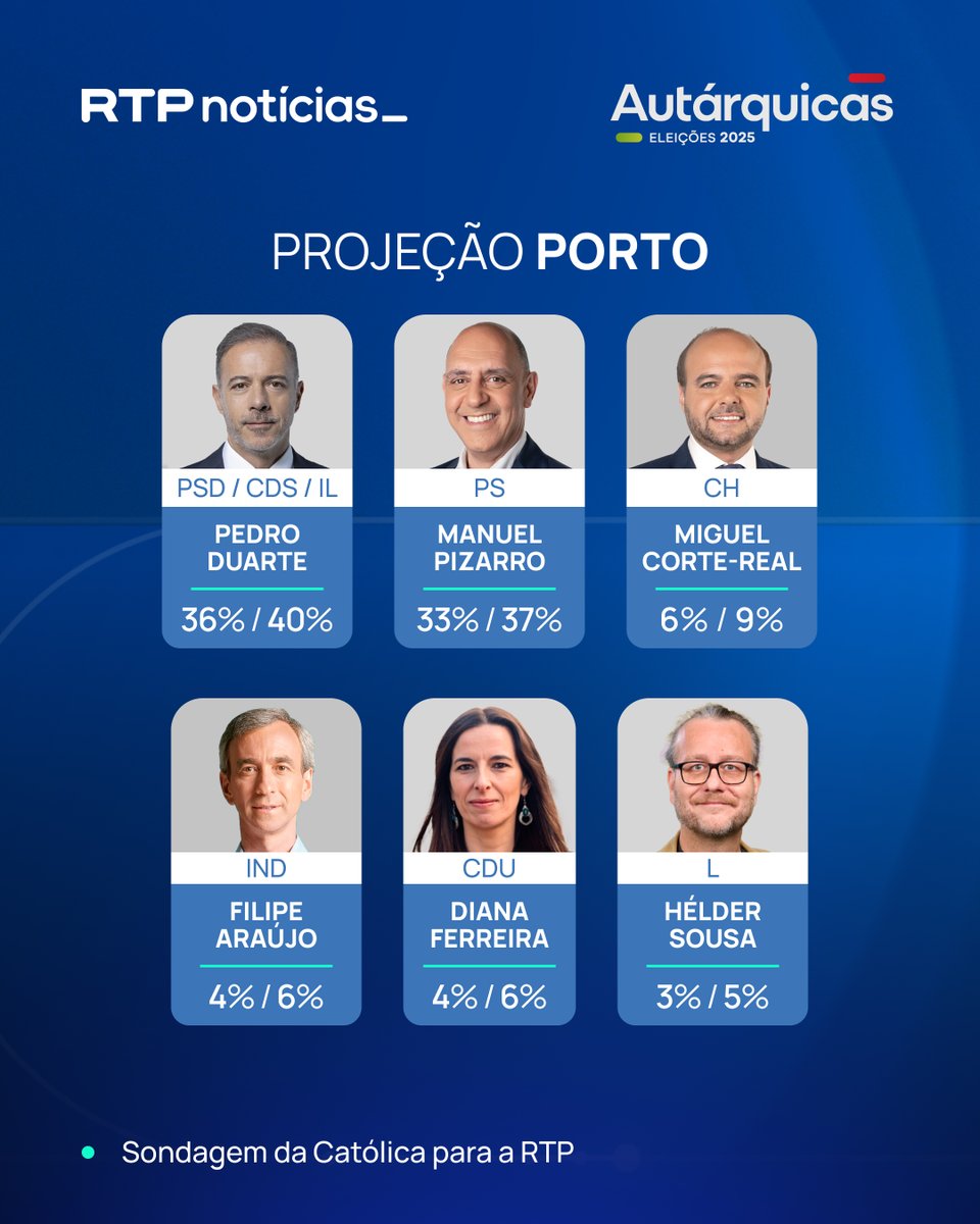 RTPNoticias's tweet photo. Projeção da Universidade Católica para a RTP: tudo permanece em aberto nas duas principais autarquias do país.

Acompanhe aqui ao minuto: https://t.co/5NITYEtTWr https://t.co/DahUYJ3LmI