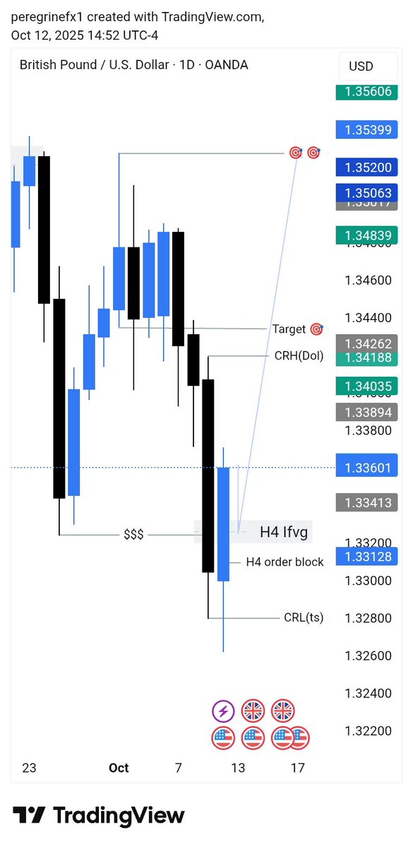 Peregrinefx1's tweet image. #GBPUSD Daily &amp;amp; H4 outlook 

PDL purged ✅ 
✍️ H4 Ifvg 
📤 H4 order block 
Target 🎯 CRH &amp;amp; PDH 📈

@1XRISK #CRT #forexsignal