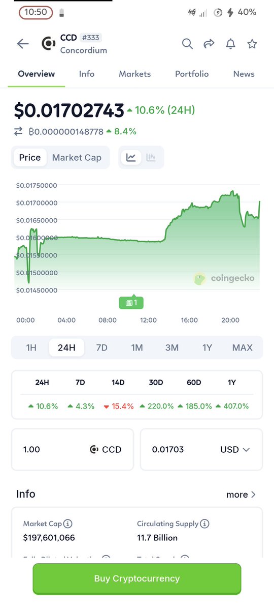A few months ago, barely anyone mentioned <a href="/ConcordiumNet/">Concordium</a>.

Now it’s sitting next to <a href="/monero/">Monero (XMR)</a>, <a href="/Zcash/">Zcash 🛡️</a>, and <a href="/horizenglobal/">Horizen</a> — and outperforming most.

That’s what slow, steady, fundamental progress looks like.

#PayFi $CCD #RWAs #Layer1