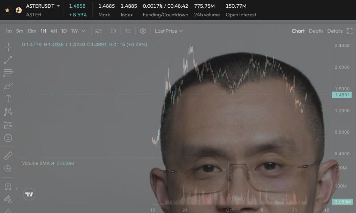 YazanXBT's tweet image. $ASTER TA Update

Once we go above CZ's head

We go parabolic