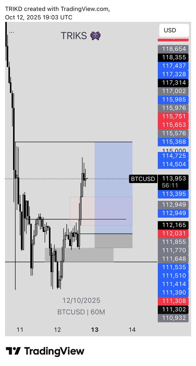 TRK_trdes's tweet photo. #BTC projection for the week after weekly support reversals let’s see if buyers has entered with momentum 🖤@Techriztm https://t.co/S0GSeLUmZI