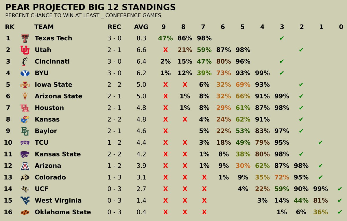 Projected Big 12 Standings

Texas Tech has a huge lead here...