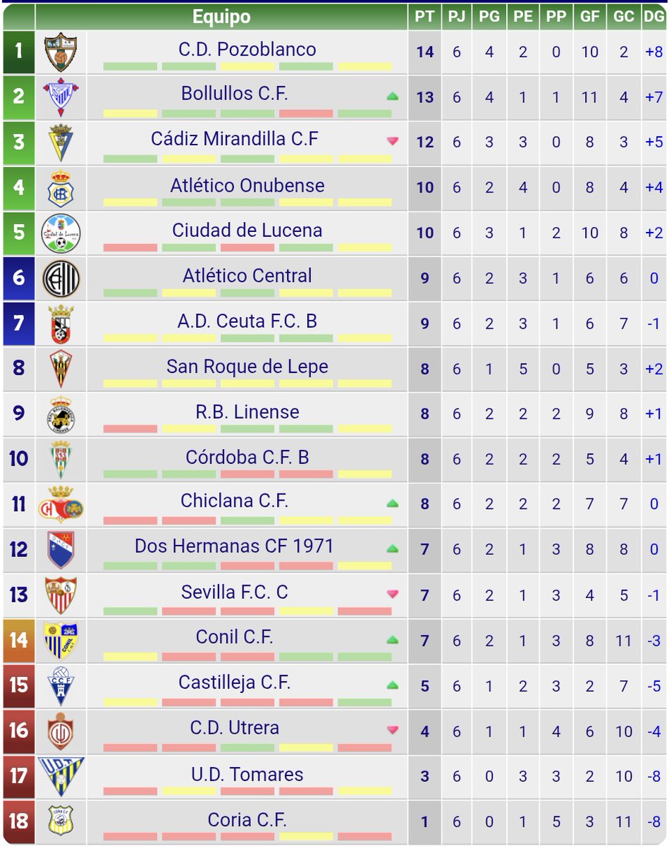 3RFEFGRUPOX's tweet photo. Clasificación tras la jornada 6

🥇 @C_DPozoblanco 

🟢 @bollulloscf1933 @Cadiz_CFCantera @futbolbaserecre @ciudaddelucena 

🔴 @UTRERACD @UD_Tomares @Coria_CF https://t.co/L8DHBLBWK0