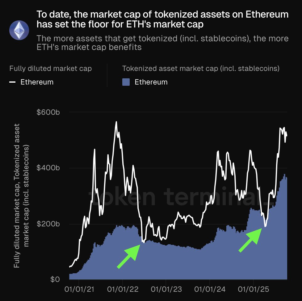 Chart comparing tokenized asset market cap to Ethereum's fully diluted market cap