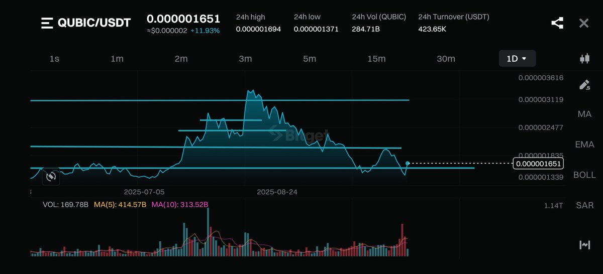Crypto__Layer's tweet image. $QUBIC managed to trade above the crucial support even after the recent crypto market crash.
We are heading towards $0.000002 again, let's see if we are going to break it this time.
#qubic #CryptoRecovery