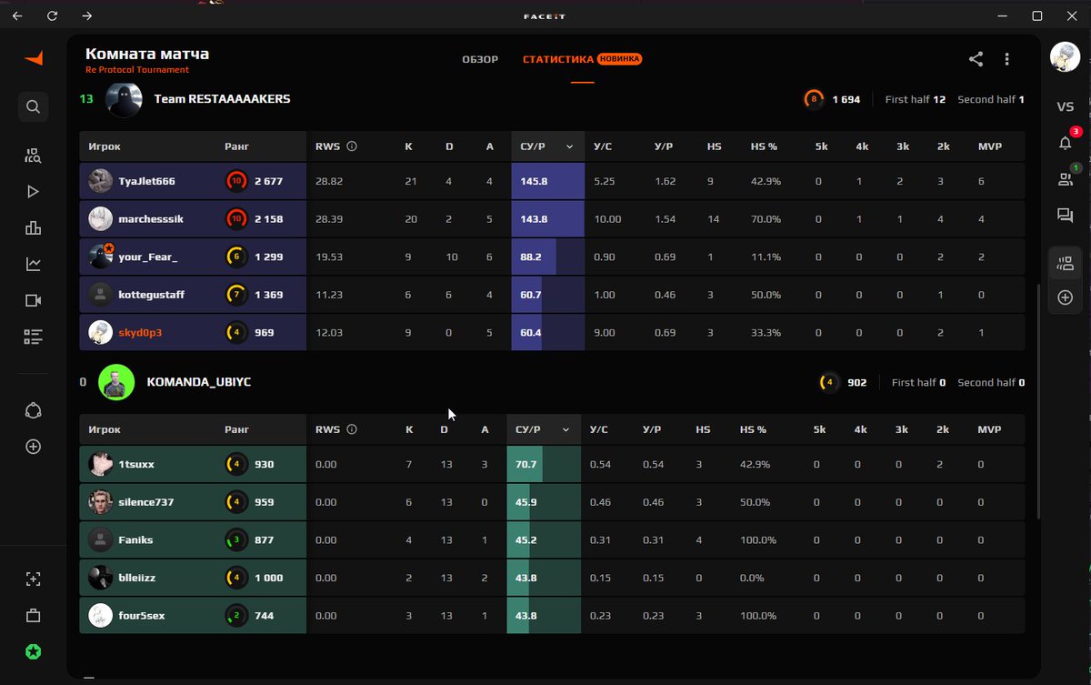 skyd0p3psycho's tweet photo. From shaky hands to victory sc(re)ens - we actually did it
GGs to everyone, that was pure chaos and peak CS2 energy
Thanks for the games guys gRe ( @0xDyxa | @CV190_ | @gustaffsonkotte | @0xmarchesss )
@miketwinks | @ChazEevee https://t.co/bsG3czZQFD